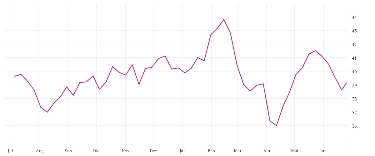 Chart zur Jahresentwicklung von iShares STOXX Europe 600 Media UCITS ETF (DE)