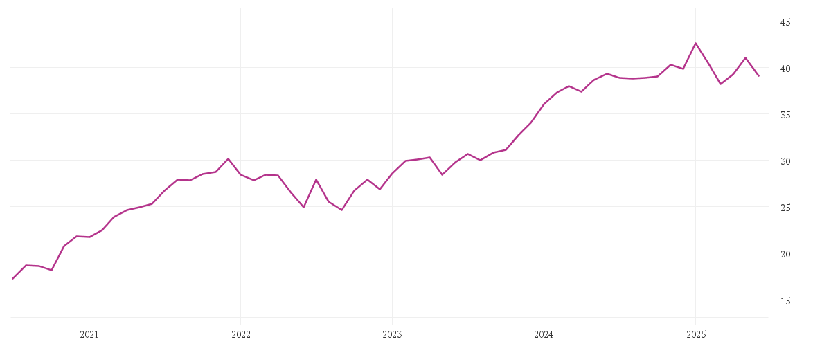 Chart zur Entwicklung der letzten fünf Jahre von iShares STOXX Europe 600 Media UCITS ETF (DE)