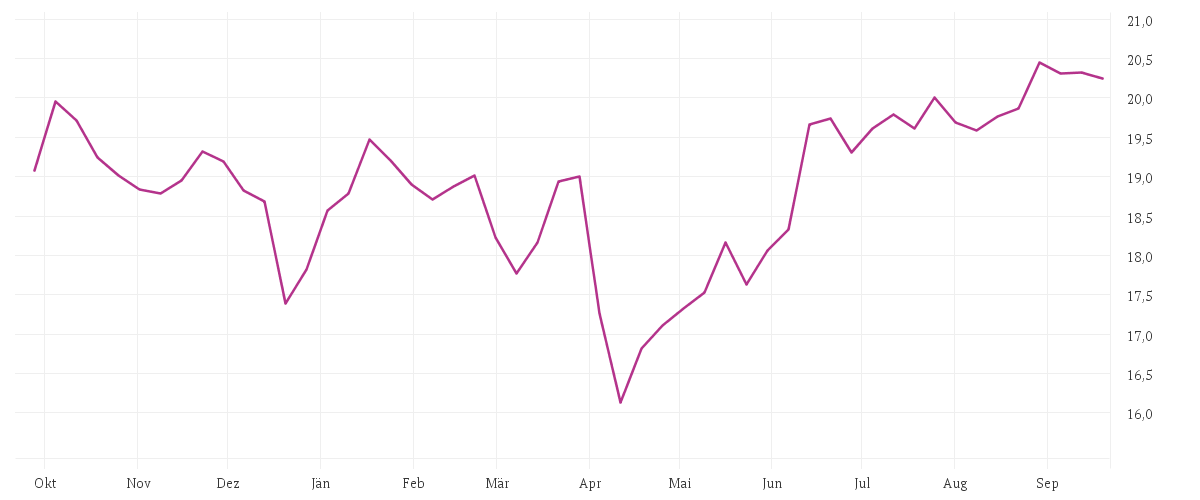 Chart zur Jahresentwicklung von Schroder International Selection Fund Global Energy A Accumulation USD