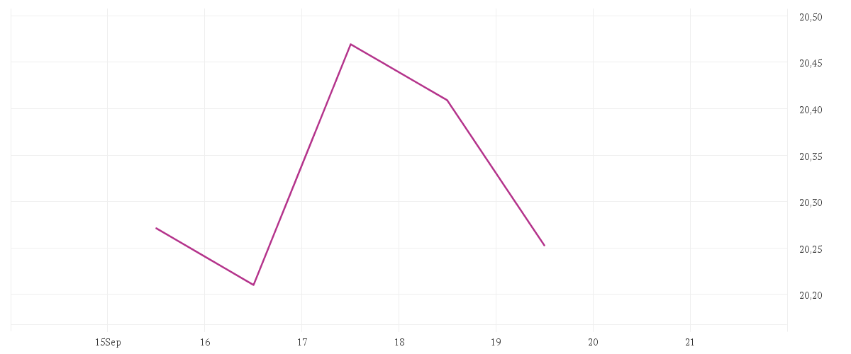 Chart zur Tagesentwicklung von Schroder International Selection Fund Global Energy A Accumulation USD