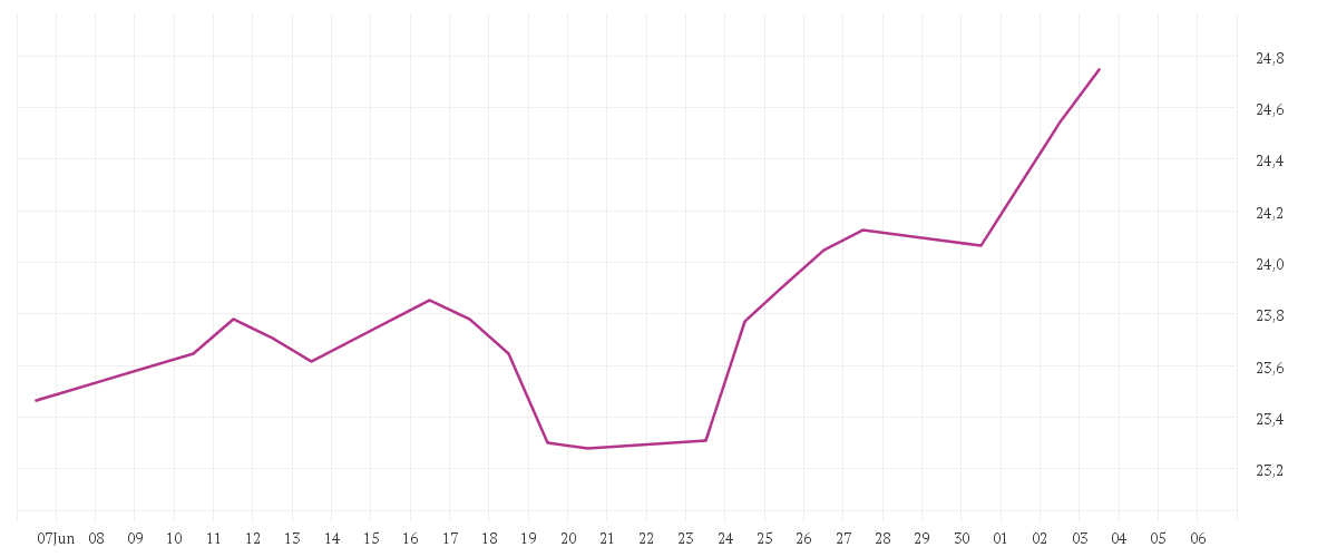 Chart zur Monatsentwicklung von iShares Asia Pacific Dividend UCITS ETF USD (Distributing)