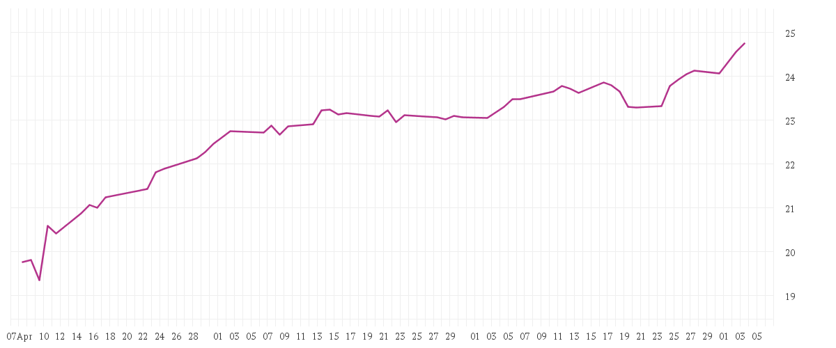 Chart zur Entwicklung der letzten drei Monate von iShares Asia Pacific Dividend UCITS ETF USD (Distributing)