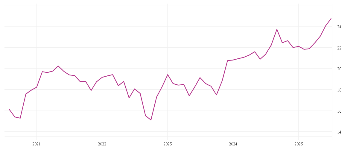 Chart zur Entwicklung der letzten fünf Jahre von iShares Asia Pacific Dividend UCITS ETF USD (Distributing)