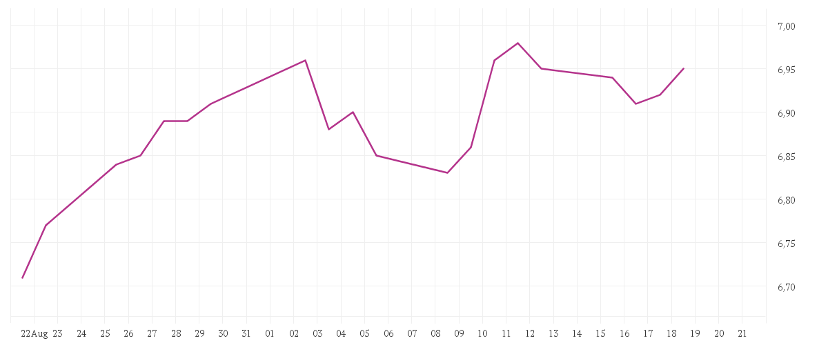 Chart zur Monatsentwicklung von Franklin Natural Resources Fund - N (acc) EUR