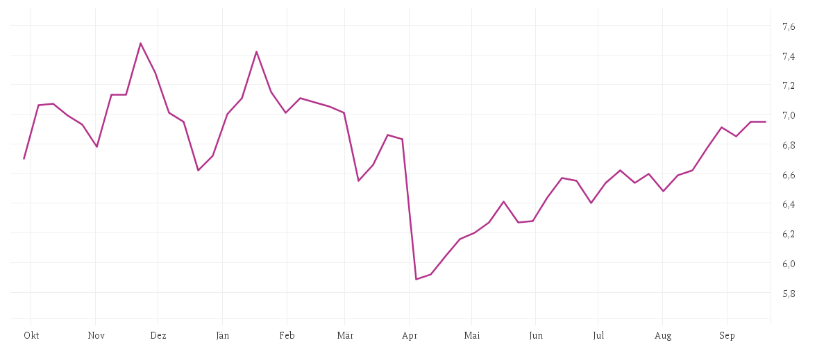 Chart zur Jahresentwicklung von Franklin Natural Resources Fund - N (acc) EUR