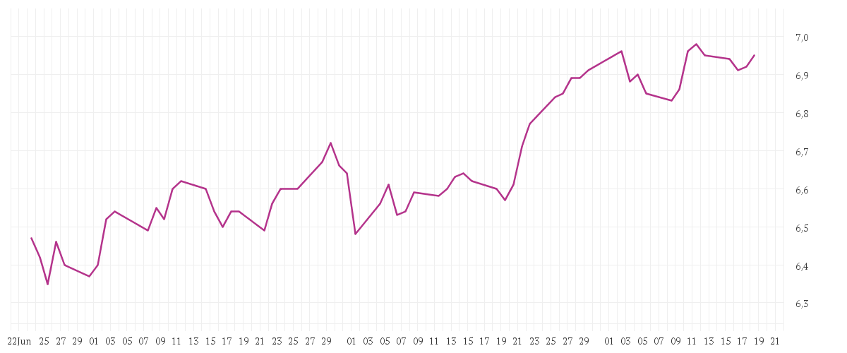 Chart zur Entwicklung der letzten drei Monate von Franklin Natural Resources Fund - N (acc) EUR