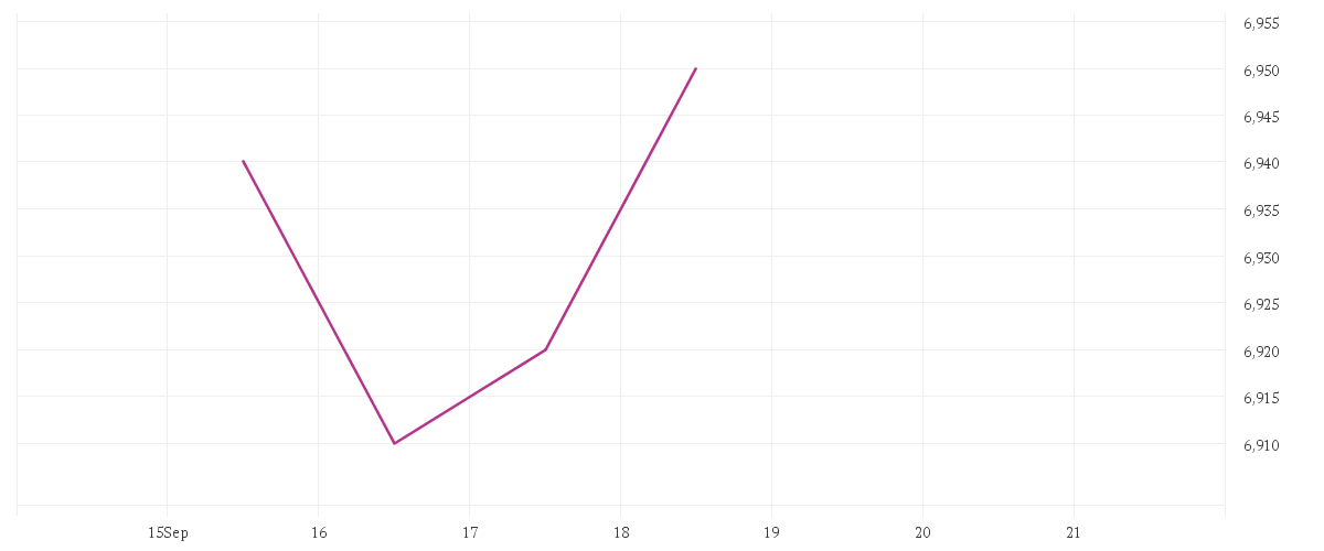 Chart zur Tagesentwicklung von Franklin Natural Resources Fund - N (acc) EUR
