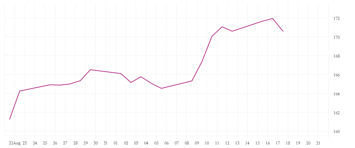 Chart zur Monatsentwicklung von Long Term Investment Fund (SIA)-Natural Resources EUR Klasse