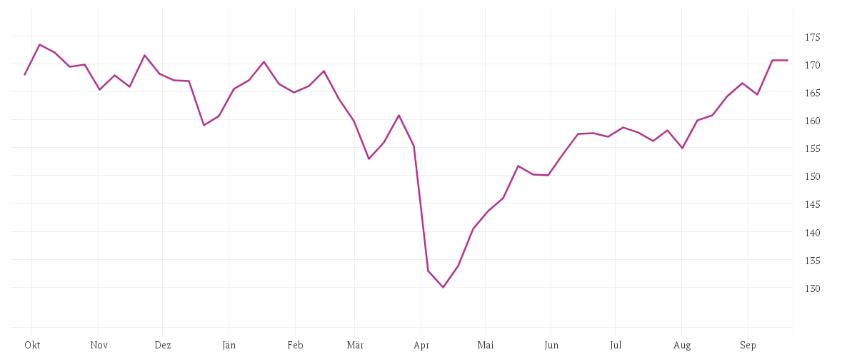 Chart zur Jahresentwicklung von Long Term Investment Fund (SIA)-Natural Resources EUR Klasse