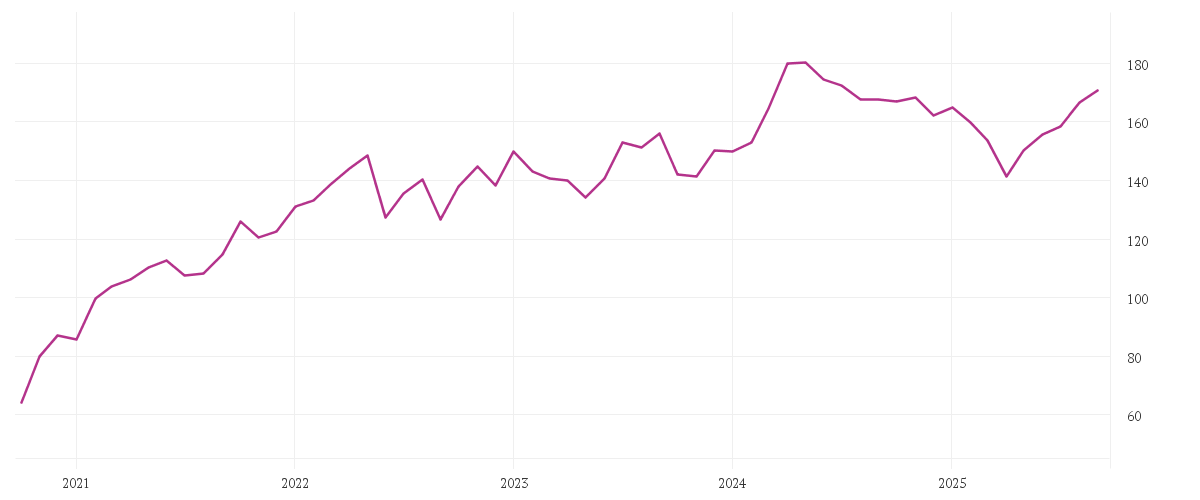 Chart zur Entwicklung der letzten fünf Jahre von Long Term Investment Fund (SIA)-Natural Resources EUR Klasse