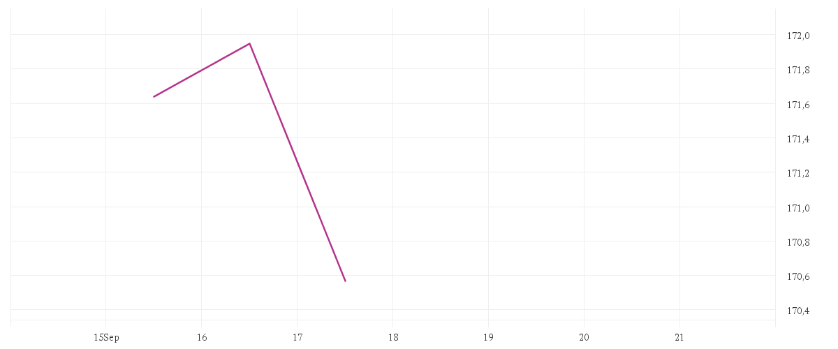 Chart zur Tagesentwicklung von Long Term Investment Fund (SIA)-Natural Resources EUR Klasse