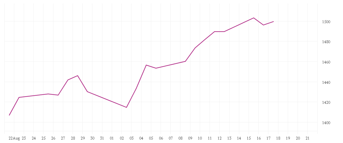 Chart zur Monatsentwicklung von DNB Fund - Technology Retail A EUR