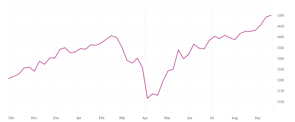 Chart zur Jahresentwicklung von DNB Fund - Technology Retail A EUR