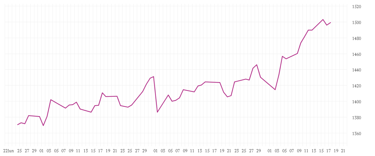 Chart zur Entwicklung der letzten drei Monate von DNB Fund - Technology Retail A EUR