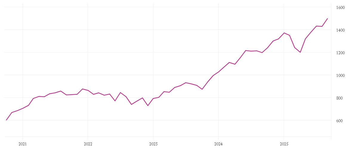 Chart zur Entwicklung der letzten fünf Jahre von DNB Fund - Technology Retail A EUR