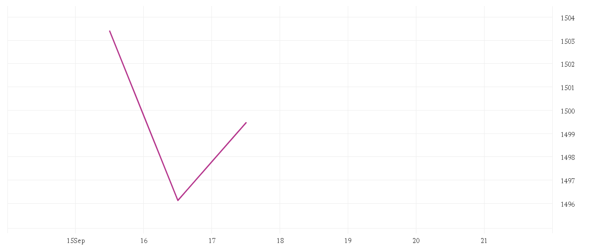 Chart zur Tagesentwicklung von DNB Fund - Technology Retail A EUR