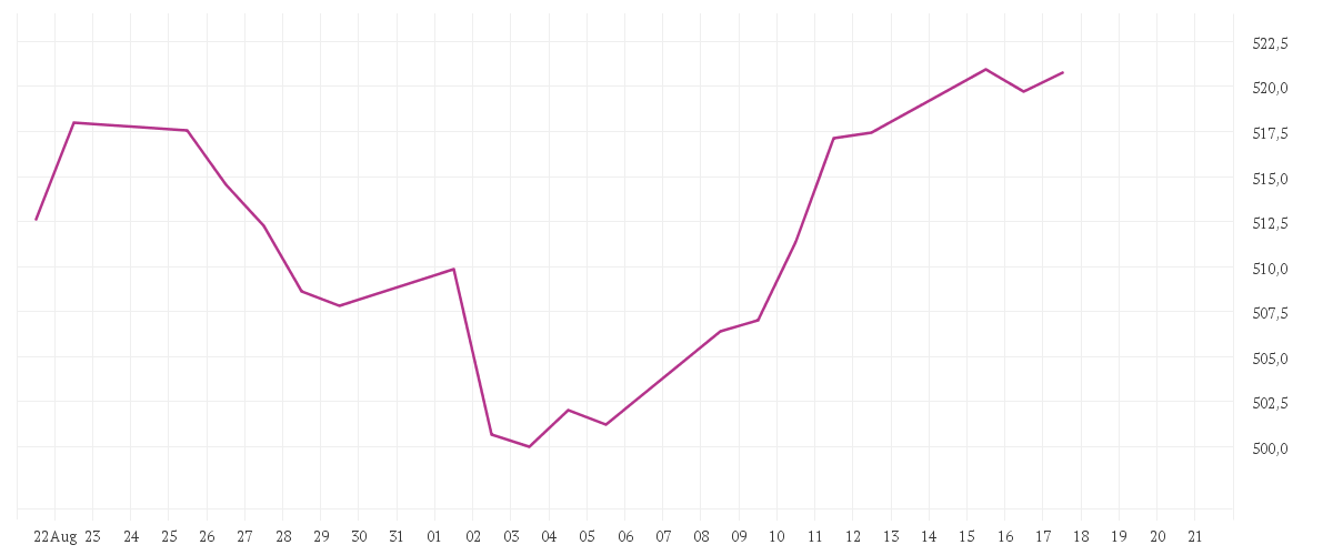 Chart zur Monatsentwicklung von Alken Fund European Opportunities R EUR