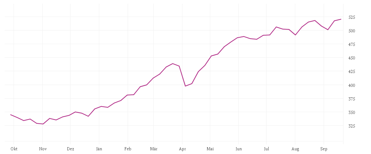 Chart zur Jahresentwicklung von Alken Fund European Opportunities R EUR