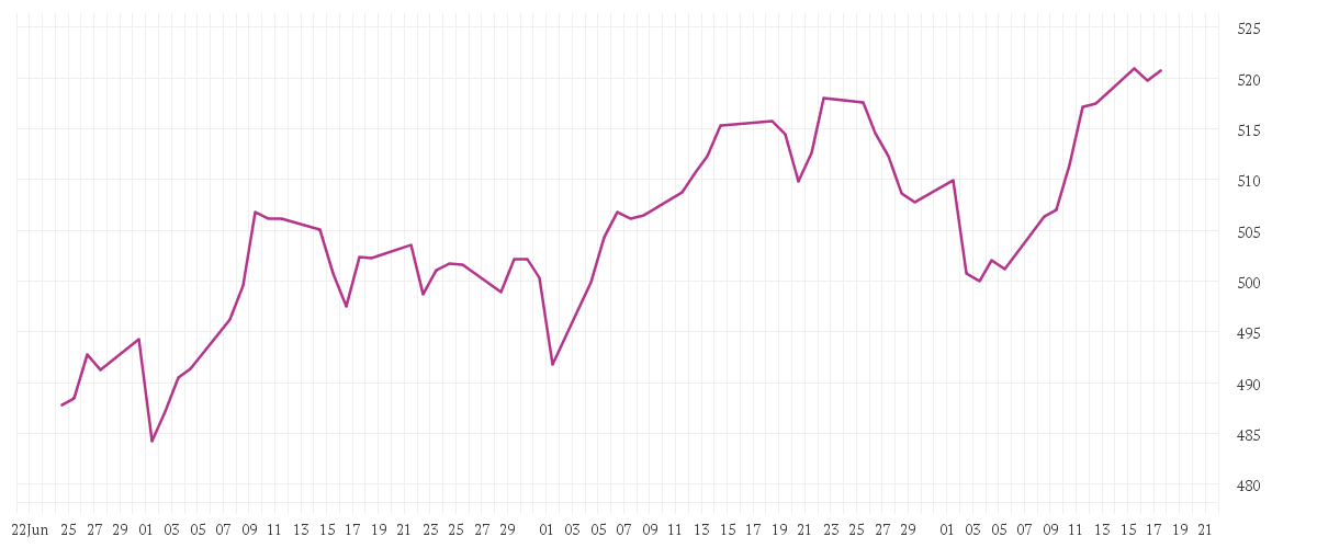Chart zur Entwicklung der letzten drei Monate von Alken Fund European Opportunities R EUR