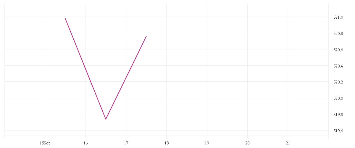 Chart zur Tagesentwicklung von Alken Fund European Opportunities R EUR