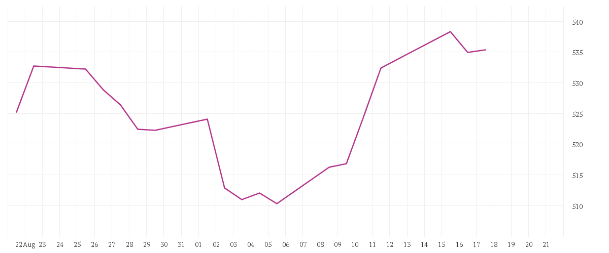 Chart zur Monatsentwicklung von Alken Fund Small Cap Europe R EUR