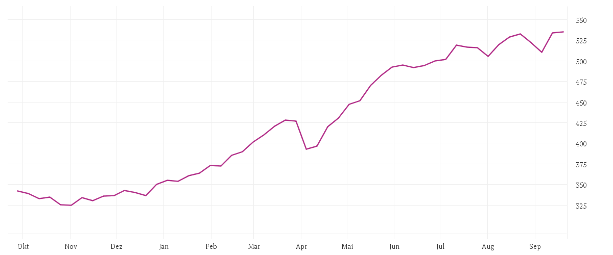 Chart zur Jahresentwicklung von Alken Fund Small Cap Europe R EUR