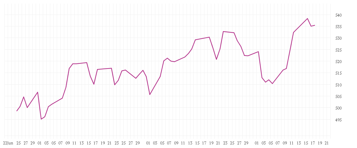 Chart zur Entwicklung der letzten drei Monate von Alken Fund Small Cap Europe R EUR