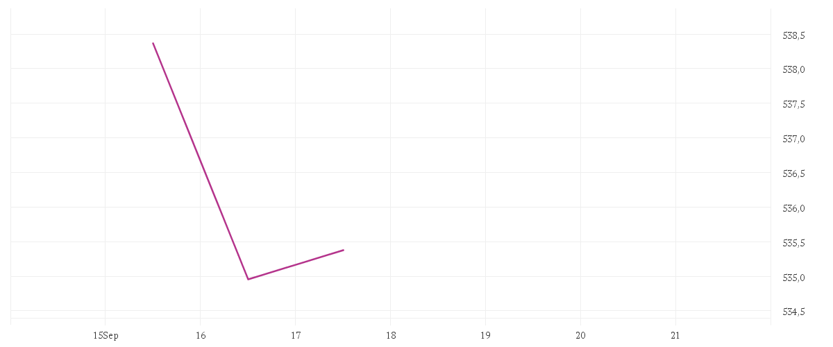 Chart zur Tagesentwicklung von Alken Fund Small Cap Europe R EUR
