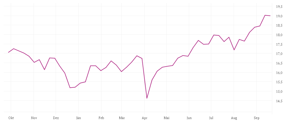 Chart zur Jahresentwicklung von Ninety One Global Strategy Fund - Global Natural Resources Fund A Acc USD