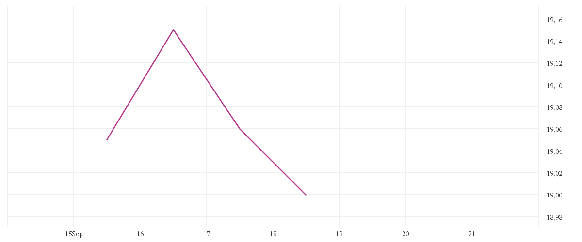 Chart zur Tagesentwicklung von Ninety One Global Strategy Fund - Global Natural Resources Fund A Acc USD