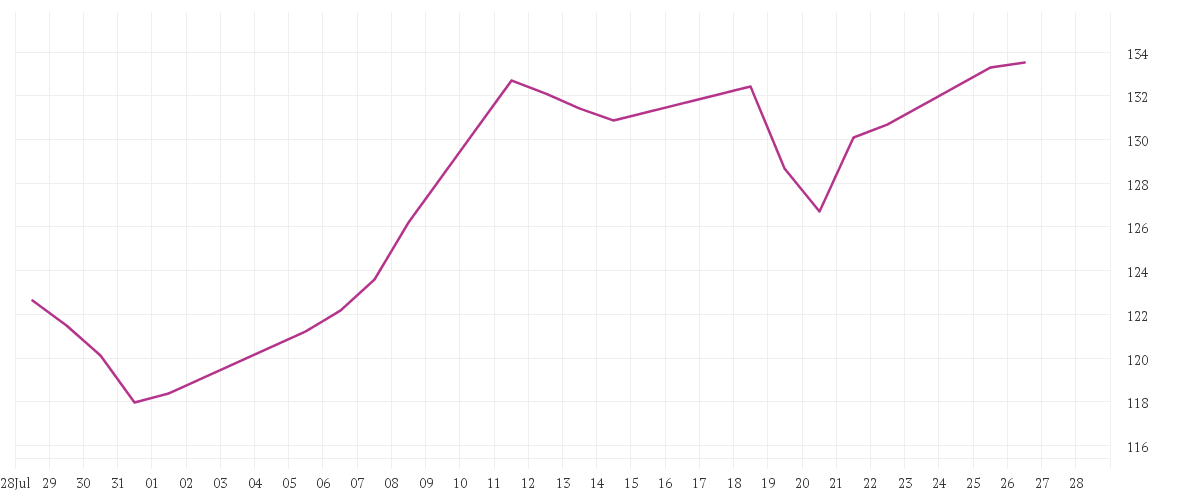Chart zur Monatsentwicklung von Structured Solutions SICAV - Next Generation Resources Fund A
