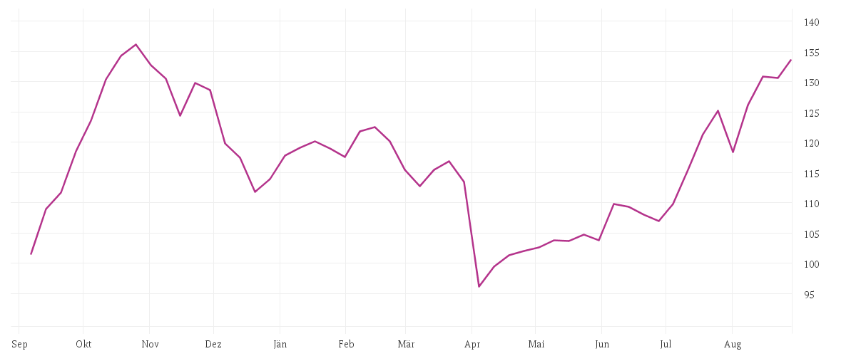 Chart zur Jahresentwicklung von Structured Solutions SICAV - Next Generation Resources Fund A