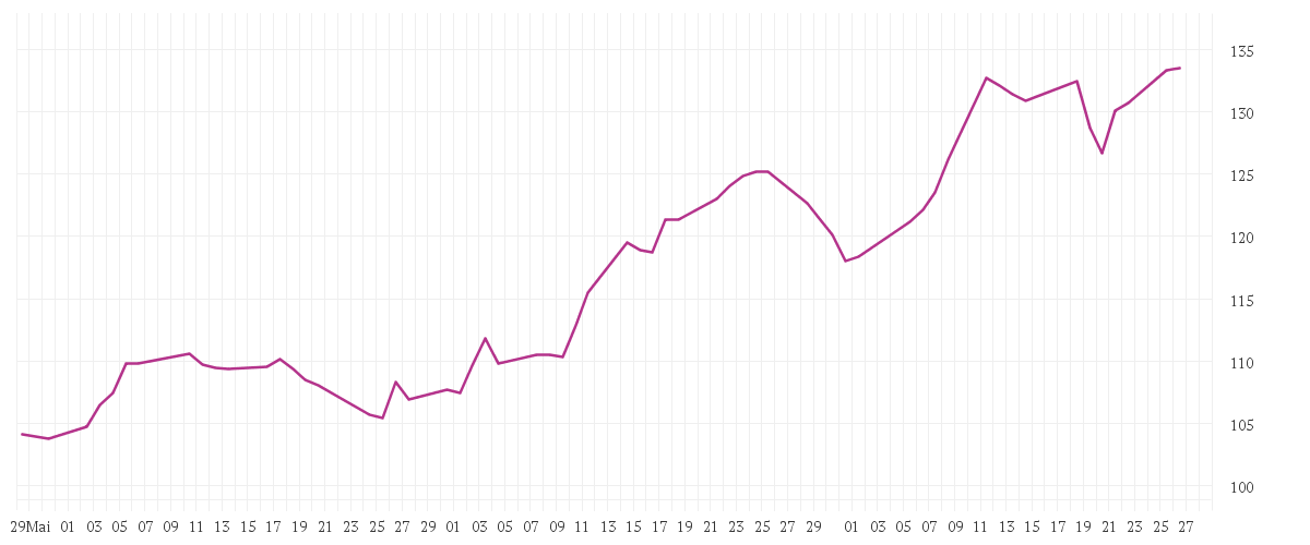 Chart zur Entwicklung der letzten drei Monate von Structured Solutions SICAV - Next Generation Resources Fund A