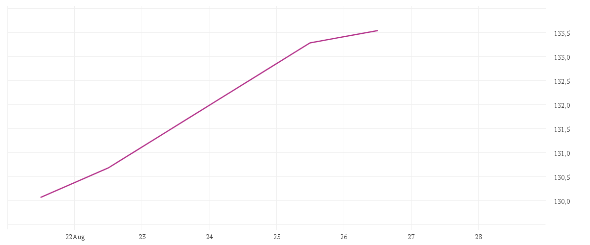 Chart zur Tagesentwicklung von Structured Solutions SICAV - Next Generation Resources Fund A