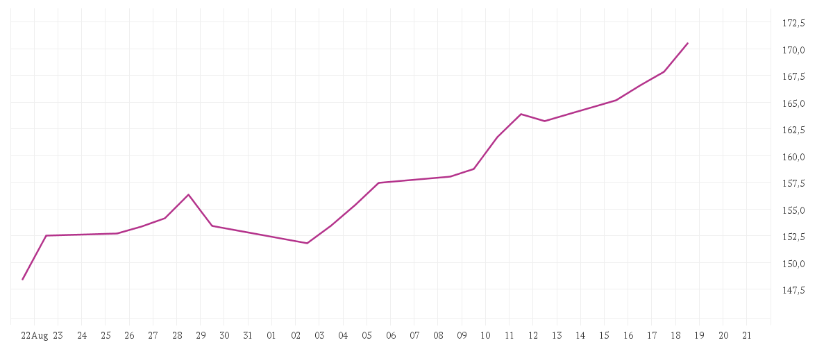 Chart zur Monatsentwicklung von CT (Lux) Global Technology AU USD