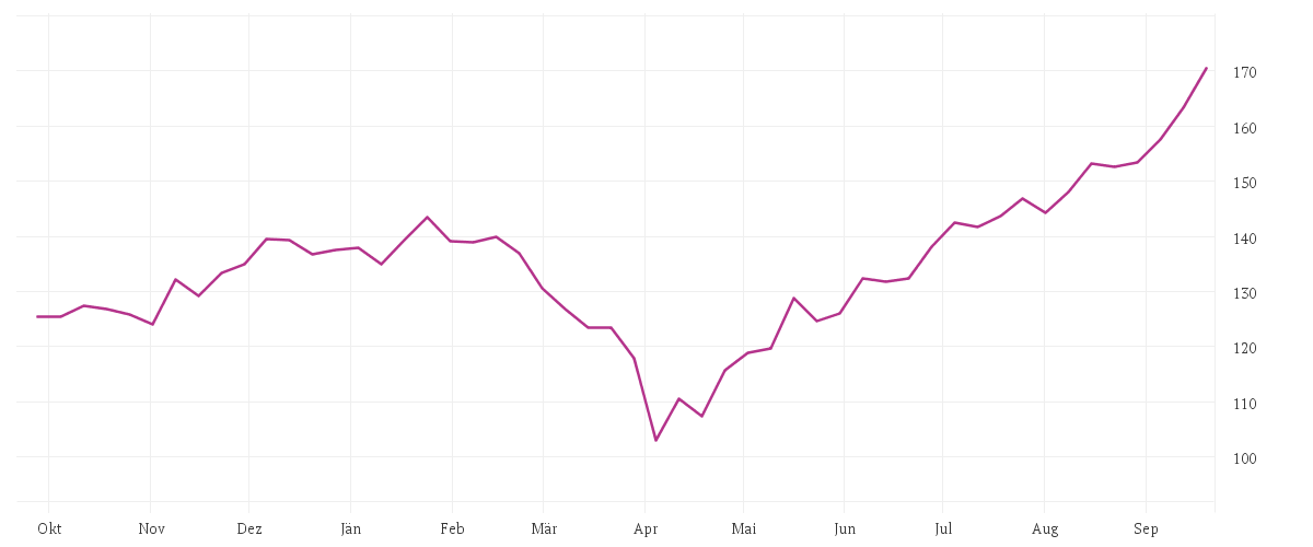 Chart zur Jahresentwicklung von CT (Lux) Global Technology AU USD