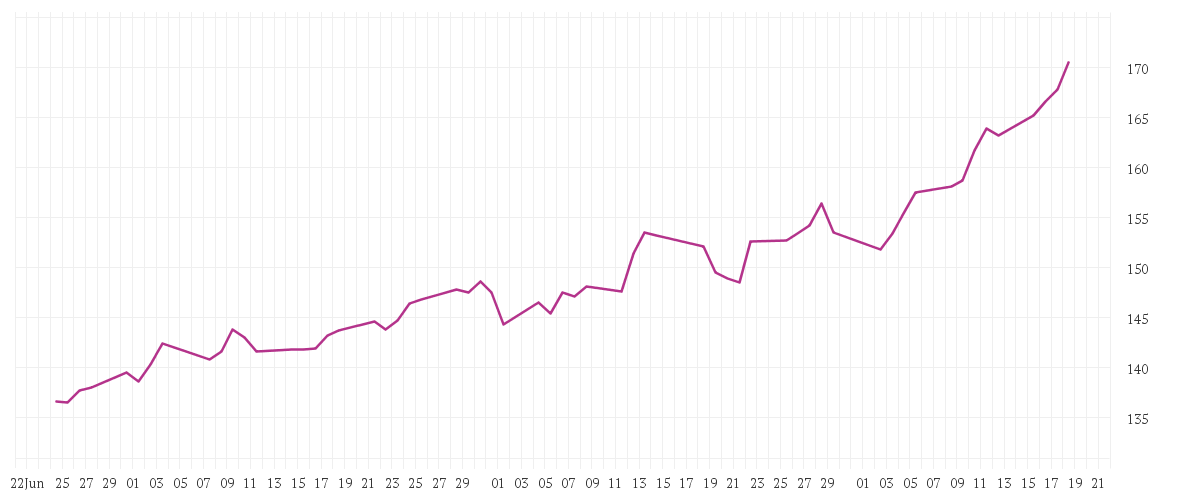 Chart zur Entwicklung der letzten drei Monate von CT (Lux) Global Technology AU USD
