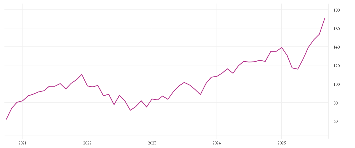 Chart zur Entwicklung der letzten fünf Jahre von CT (Lux) Global Technology AU USD