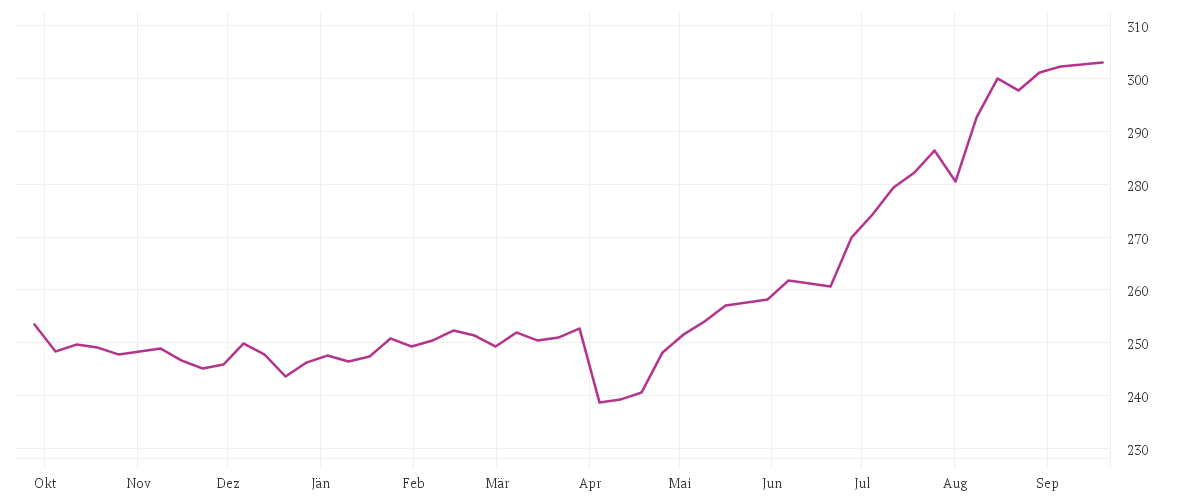 Chart zur Jahresentwicklung von Schroder International Selection Fund Frontier Markets Equity A Accumulation USD