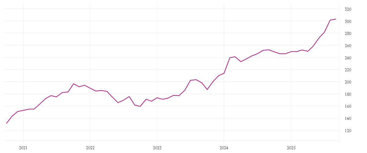 Chart zur Entwicklung der letzten fünf Jahre von Schroder International Selection Fund Frontier Markets Equity A Accumulation USD
