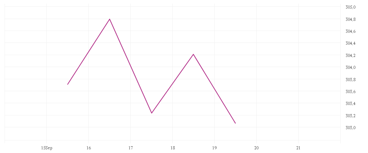 Chart zur Tagesentwicklung von Schroder International Selection Fund Frontier Markets Equity A Accumulation USD