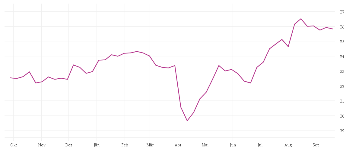 Chart zur Jahresentwicklung von Magna New Frontiers Fund - R Class Shares