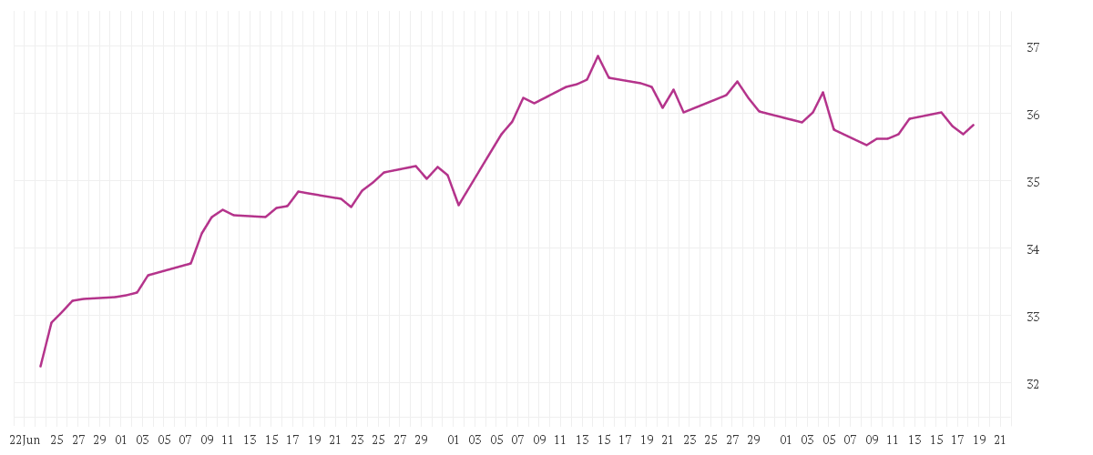 Chart zur Entwicklung der letzten drei Monate von Magna New Frontiers Fund - R Class Shares