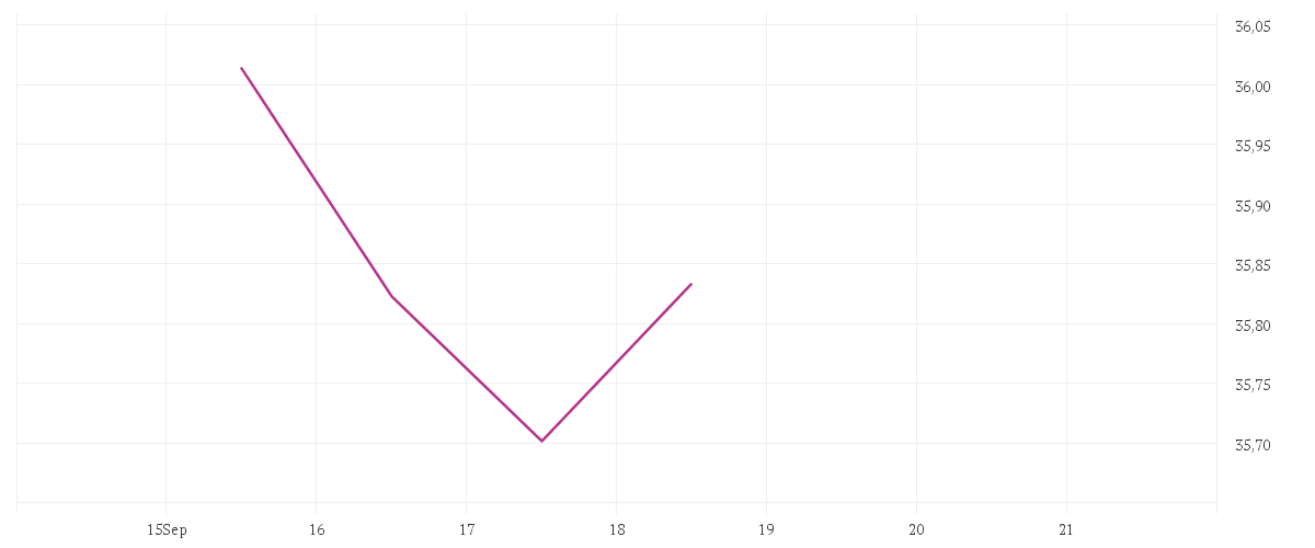 Chart zur Tagesentwicklung von Magna New Frontiers Fund - R Class Shares