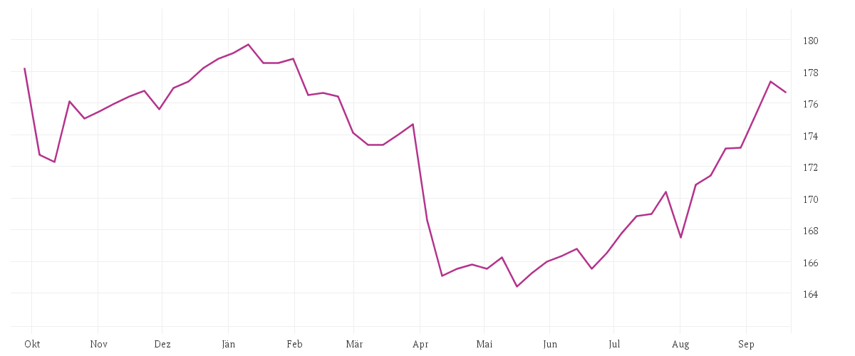 Chart zur Jahresentwicklung von Winton Alma Diversified Macro Fund I1C-U