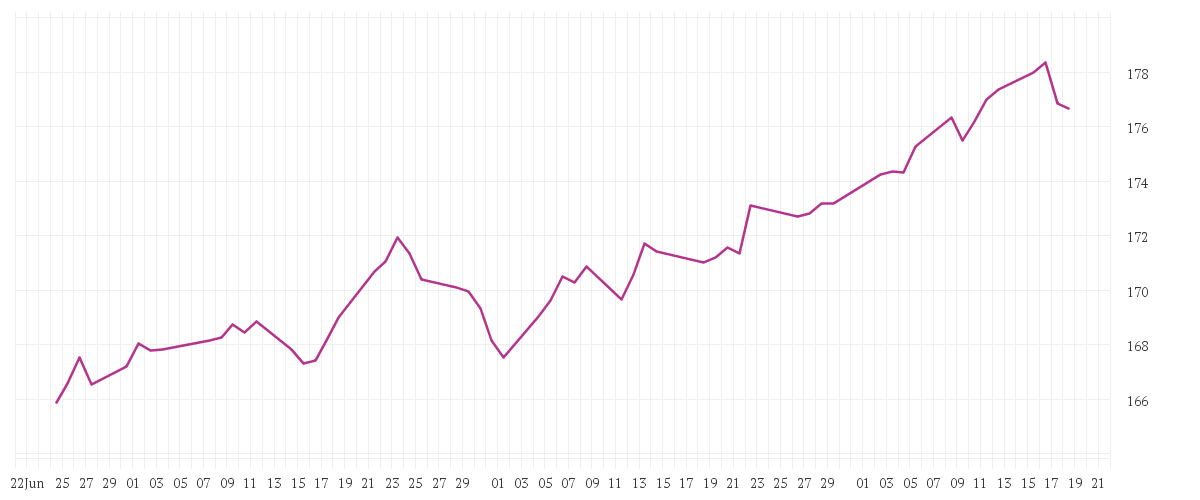 Chart zur Entwicklung der letzten drei Monate von Winton Alma Diversified Macro Fund I1C-U
