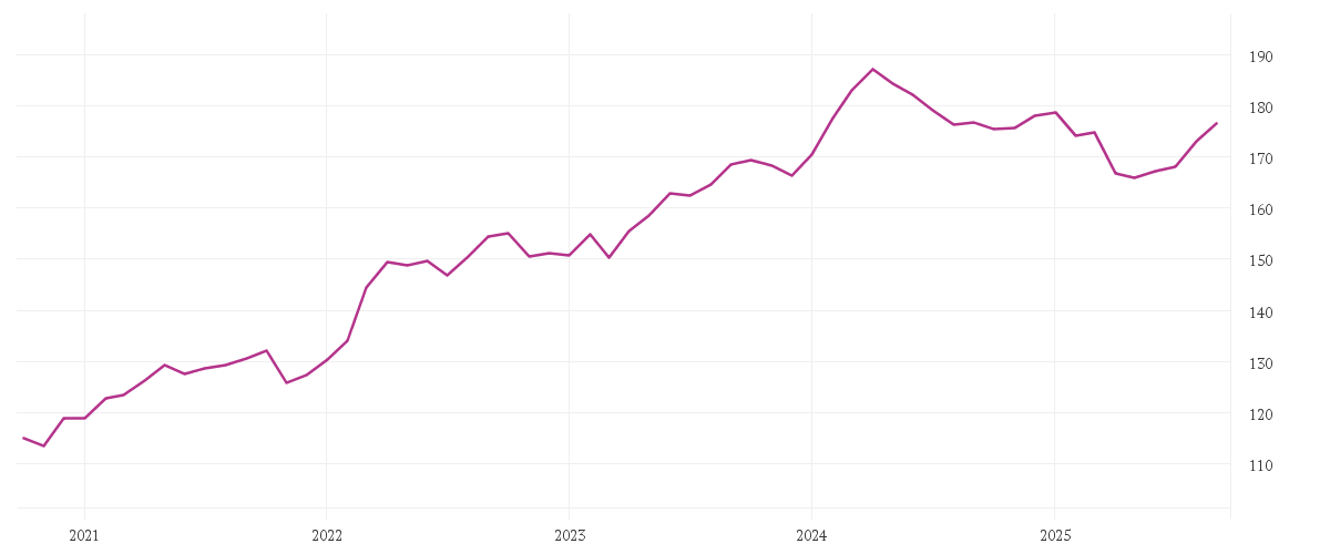 Chart zur Entwicklung der letzten fünf Jahre von Winton Alma Diversified Macro Fund I1C-U