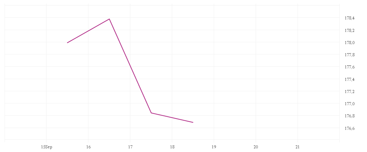 Chart zur Tagesentwicklung von Winton Alma Diversified Macro Fund I1C-U