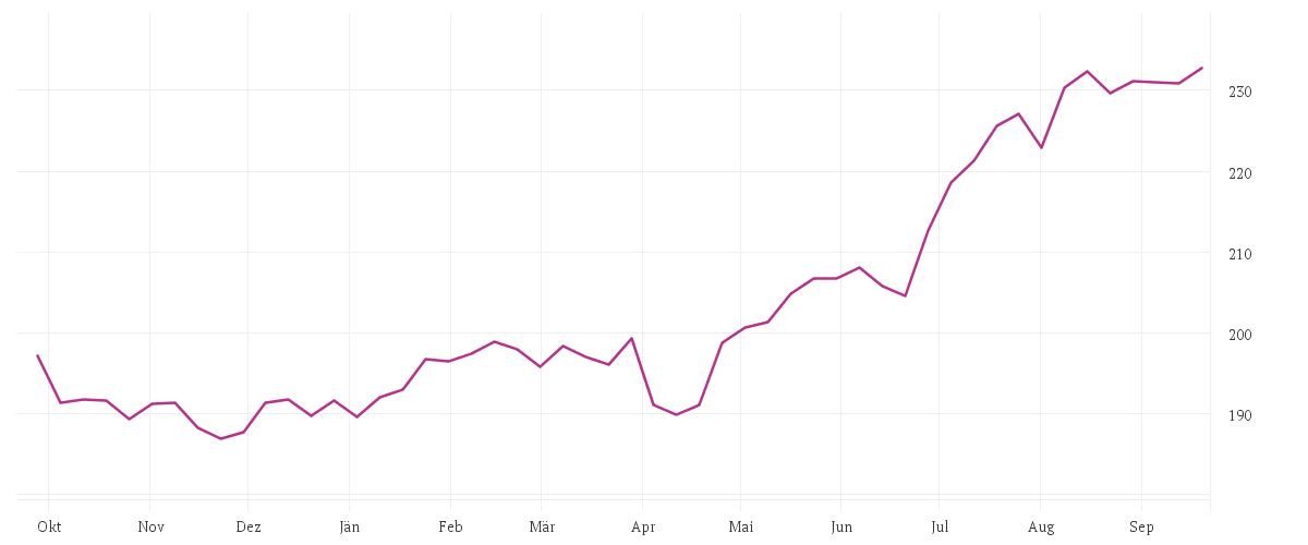 Chart zur Jahresentwicklung von HSBC GLOBAL INVESTMENT FUNDS - FRONTIER MARKETS AC