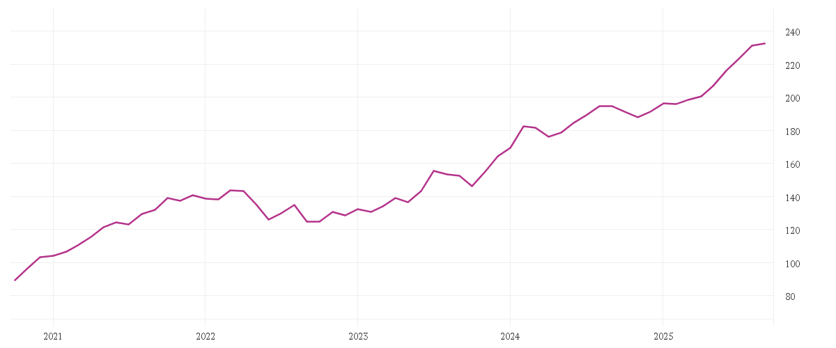Chart zur Entwicklung der letzten fünf Jahre von HSBC GLOBAL INVESTMENT FUNDS - FRONTIER MARKETS AC